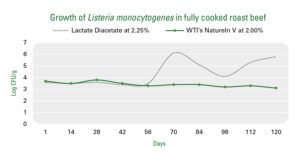 NatureIn V Chart